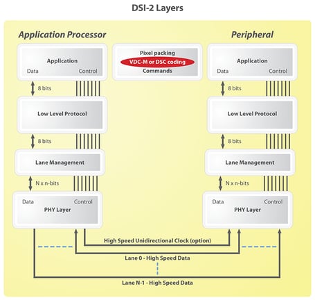 MIPI Display Serial Interface 2 (MIPI DSI-2) | MIPI